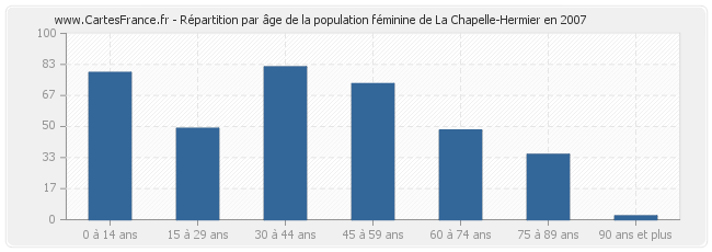 Répartition par âge de la population féminine de La Chapelle-Hermier en 2007